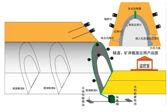 自動化監(jiān)測