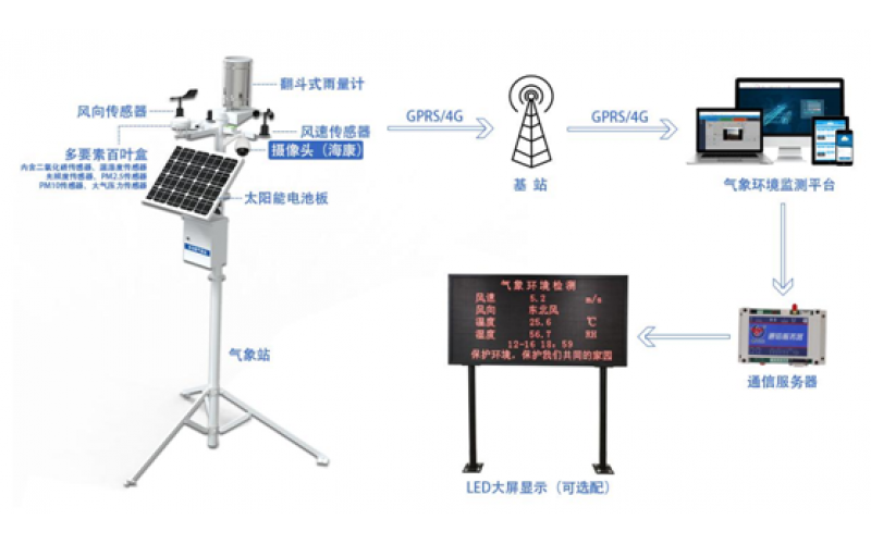 氣象環(huán)境監(jiān)測系統(tǒng)