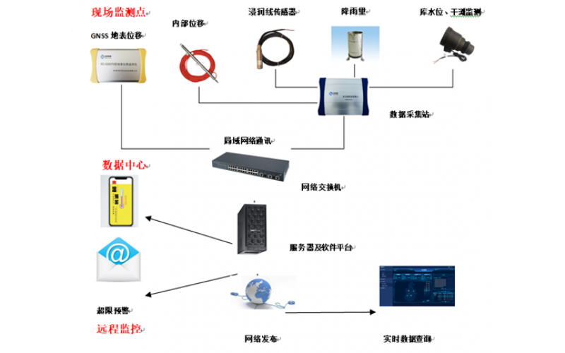 尾礦庫(kù)在線監(jiān)測(cè)系統(tǒng)